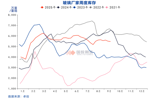 【国投期货|化工视点】玻璃再传消息，盘面大涨