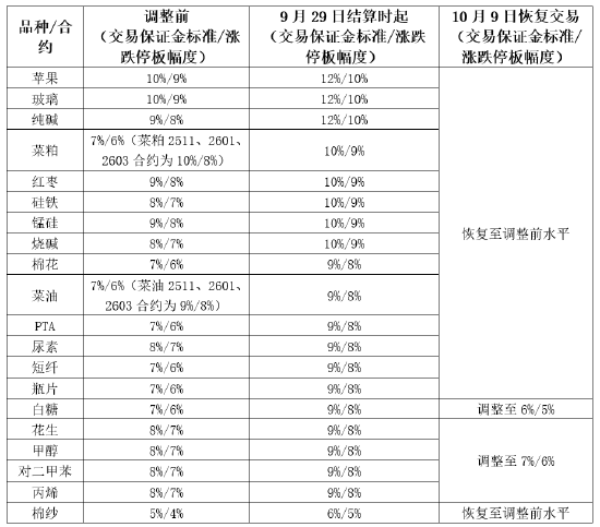 郑商所：调整部分期货合约交易保证金标准和涨跌停板幅度