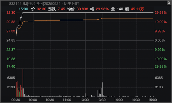 A股，两大板块全线爆发！300111，连续3天20%涨停！