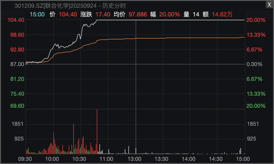 A股，两大板块全线爆发！300111，连续3天20%涨停！